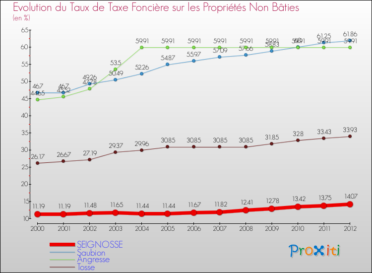 Evolution du taux de la taxe foncière sur les immeubles et terrains non batis pour SEIGNOSSE et les communes proches de 2000 à 2012 Comparaison des taux de la taxe foncière sur les immeubles et terrains non batis pour SEIGNOSSE et les communes voisines de 2000 à 2012