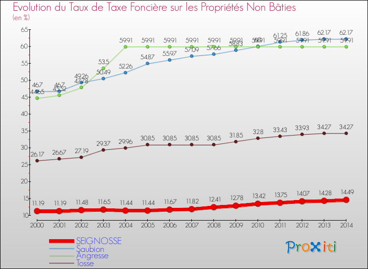 Evolution du taux de la taxe foncière sur les immeubles et terrains non batis pour SEIGNOSSE et les communes proches de 2000 à 2014 Comparaison des taux de la taxe foncière sur les immeubles et terrains non batis pour SEIGNOSSE et les communes voisines de 2000 à 2014