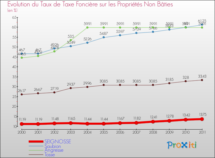 Evolution du taux de la taxe foncière sur les immeubles et terrains non batis pour SEIGNOSSE et les communes proches Comparaison des taux de la taxe foncière sur les immeubles et terrains non batis pour SEIGNOSSE et les communes voisines