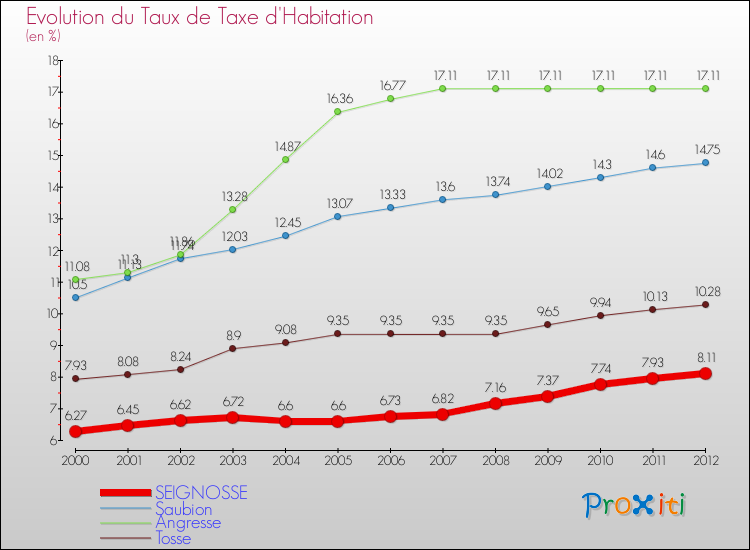 Evolution du taux de la taxe d'habitation pour SEIGNOSSE et les communes proches Comparaison des taux de la taxe d'habitation pour SEIGNOSSE et les communes voisines