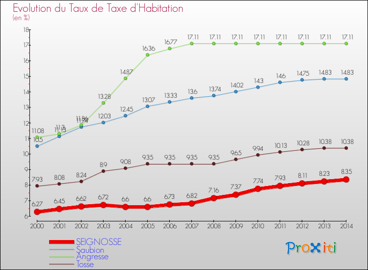 Evolution du taux de la taxe d'habitation pour SEIGNOSSE et les communes proches de 2000 à 2014 Comparaison des taux de la taxe d'habitation pour SEIGNOSSE et les communes voisines de 2000 à 2014
