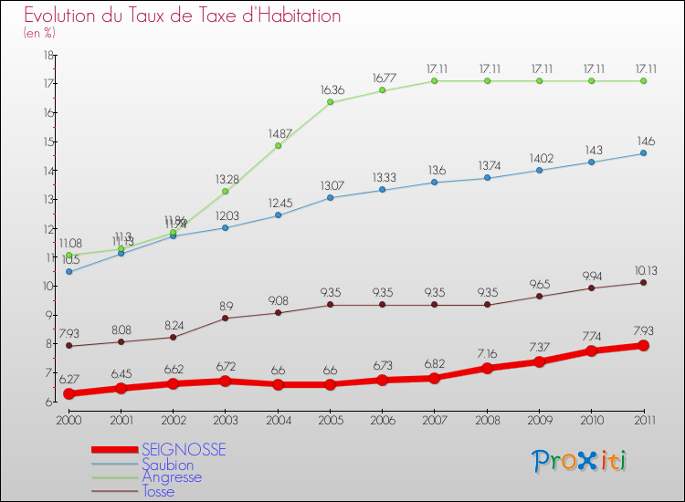 Evolution du taux de la taxe d'habitation pour SEIGNOSSE et les communes proches Comparaison des taux de la taxe d'habitation pour SEIGNOSSE et les communes voisines