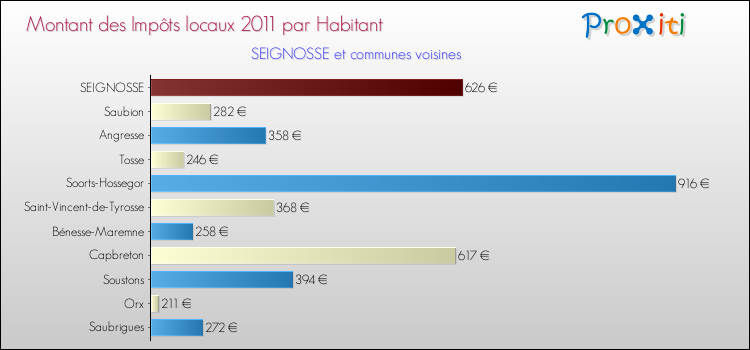 Montant des impôts locaux par Habitant pour SEIGNOSSE et les communes proches Comparaison des impôts locaux par habitant pour SEIGNOSSE et les communes voisines