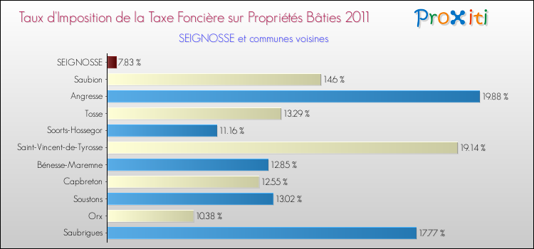 Taux d'imposition de la taxe foncière sur le bati 2011 pour SEIGNOSSE et les communes proches Comparaison des taux d'imposition de la taxe foncière sur le bati 2011 pour SEIGNOSSE et les communes voisines