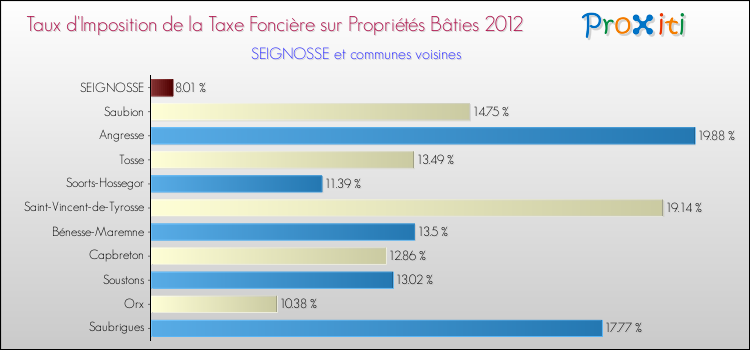 Taux d'imposition de la taxe foncière sur le bati 2012 pour SEIGNOSSE et les communes proches Comparaison des taux d'imposition de la taxe foncière sur le bati 2012 pour SEIGNOSSE et les communes voisines
