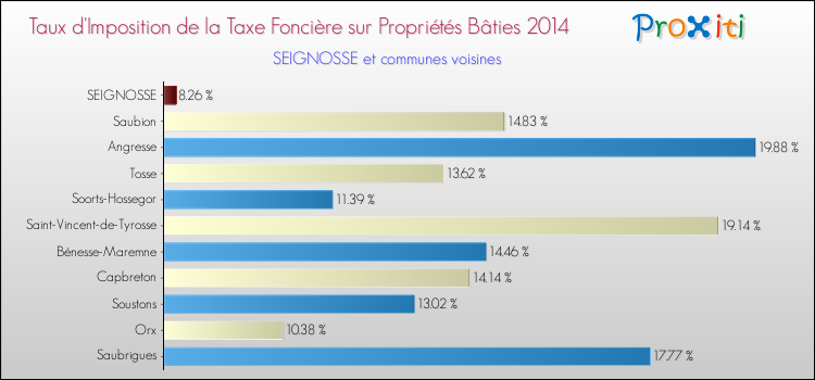 Taux d'imposition de la taxe foncière sur le bati 2014 pour SEIGNOSSE et les communes proches Comparaison des taux d'imposition de la taxe foncière sur le bati 2014 pour SEIGNOSSE et les communes voisines