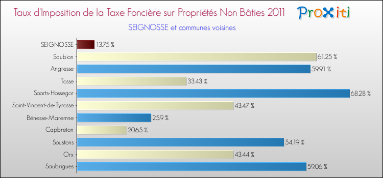 Taux d'imposition de la taxe foncière sur les immeubles et terrains non batis 2011 pour SEIGNOSSE et les communes proches Comparaison des taux d'imposition de la taxe foncière sur les immeubles et terrains non batis 2011 pour SEIGNOSSE et les communes voisines