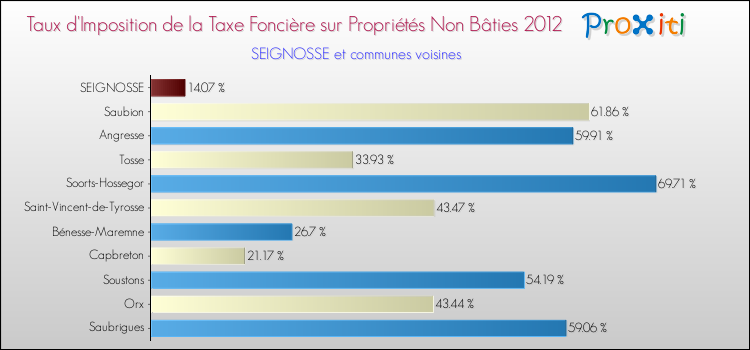 Taux d'imposition de la taxe foncière sur les immeubles et terrains non batis 2012 pour SEIGNOSSE et les communes proches Comparaison des taux d'imposition de la taxe foncière sur les immeubles et terrains non batis 2012 pour SEIGNOSSE et les communes voisines