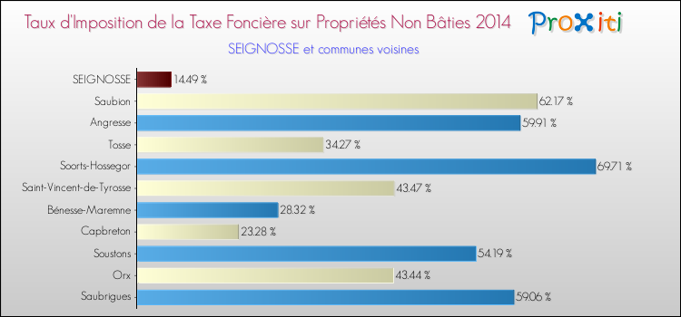 Taux d'imposition de la taxe foncière sur les immeubles et terrains non batis 2014 pour SEIGNOSSE et les communes proches Comparaison des taux d'imposition de la taxe foncière sur les immeubles et terrains non batis 2014 pour SEIGNOSSE et les communes voisines