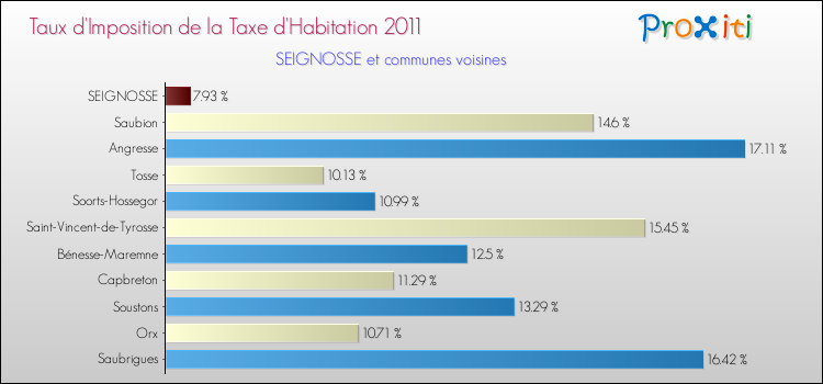 Taux d'imposition de la taxe d'habitation 2011 pour SEIGNOSSE et les communes proches Comparaison des taux d'imposition de la taxe d'habitation 2011 pour SEIGNOSSE et les communes voisines