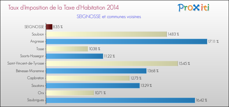 Taux d'imposition de la taxe d'habitation 2014 pour SEIGNOSSE et les communes proches Comparaison des taux d'imposition de la taxe d'habitation 2014 pour SEIGNOSSE et les communes voisines