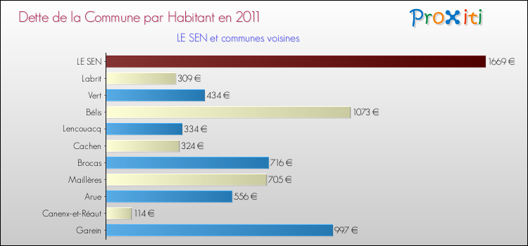 Dette par habitant de la commune en 2011 pour LE SEN et les communes proches Comparaison de la dette par habitant de la commune en 2011 pour LE SEN et les communes voisines