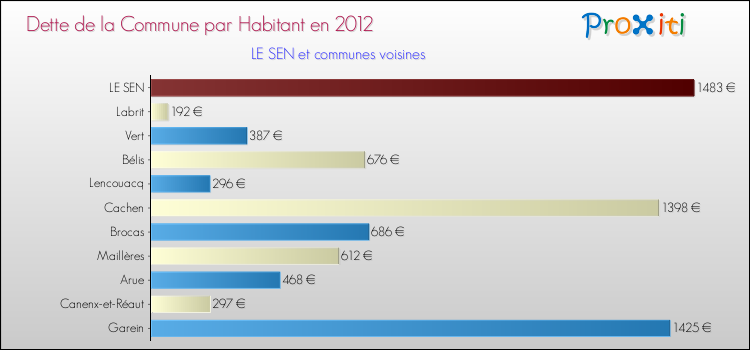 Dette par habitant de la commune en 2012 pour LE SEN et les communes proches Comparaison de la dette par habitant de la commune en 2012 pour LE SEN et les communes voisines