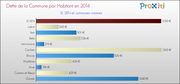 Dette par habitant de la commune en 2014 pour LE SEN et les communes proches Comparaison de la dette par habitant de la commune en 2014 pour LE SEN et les communes voisines