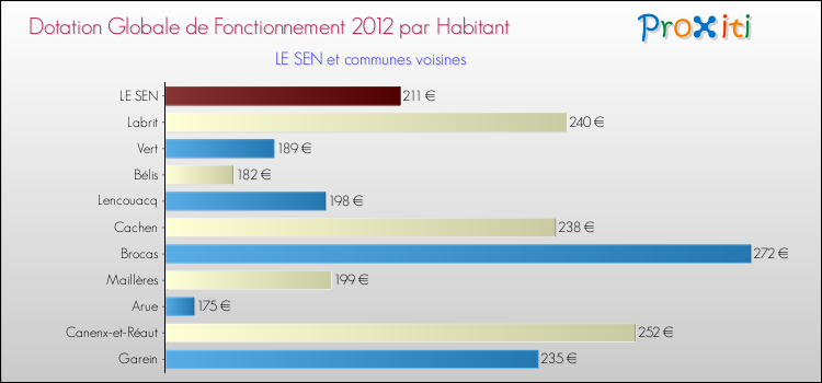 Montant des dotations globales de fonctionnement DGF par Habitant pour LE SEN et les communes proches Comparaison des des dotations globales de fonctionnement DGF par habitant pour LE SEN et les communes voisines