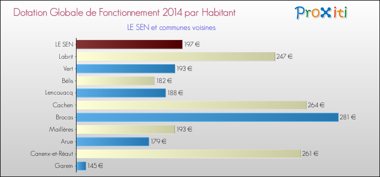 Montant des dotations globales de fonctionnement DGF par Habitant pour LE SEN et les communes proches en 2014. Comparaison des des dotations globales de fonctionnement DGF par habitant pour LE SEN et les communes voisines en 2014.