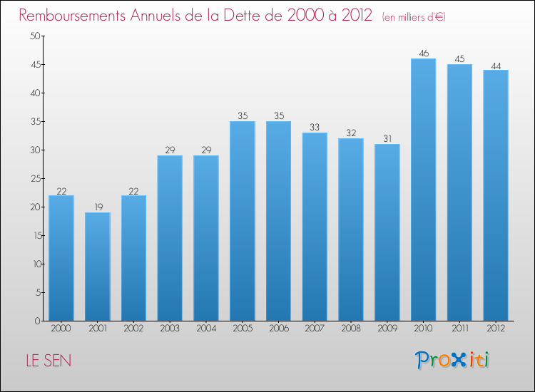 Evolution de l'annuité de la dette pour la commune de LE SEN de 2000 à 2012 Annuités de la dette pour LE SEN de 2000 à 2012