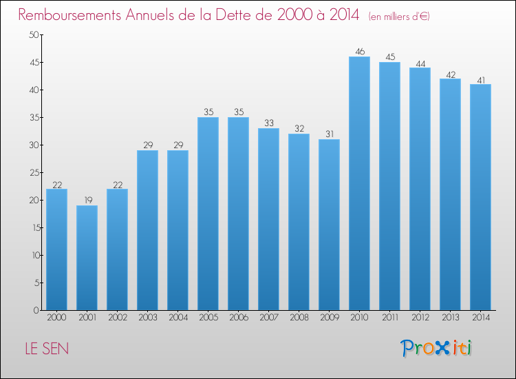 Evolution de l'annuité de la dette pour la commune de LE SEN de 2000 à 2014 Annuités de la dette pour LE SEN de 2000 à 2014
