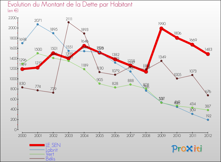 Evolution de la dette par habitant pour la commune de LE SEN et les communes proches de 2000 à 2012 Comparaison de la dette par habitant pour LE SEN et les communes voisines de 2000 à 2012