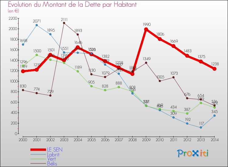 Evolution de la dette par habitant pour la commune de LE SEN et les communes proches de 2000 à 2014 Comparaison de la dette par habitant pour LE SEN et les communes voisines de 2000 à 2014