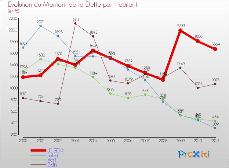 Evolution de la dette par habitant pour la commune de LE SEN et les communes proches Comparaison de la dette par habitant pour LE SEN et les communes voisines