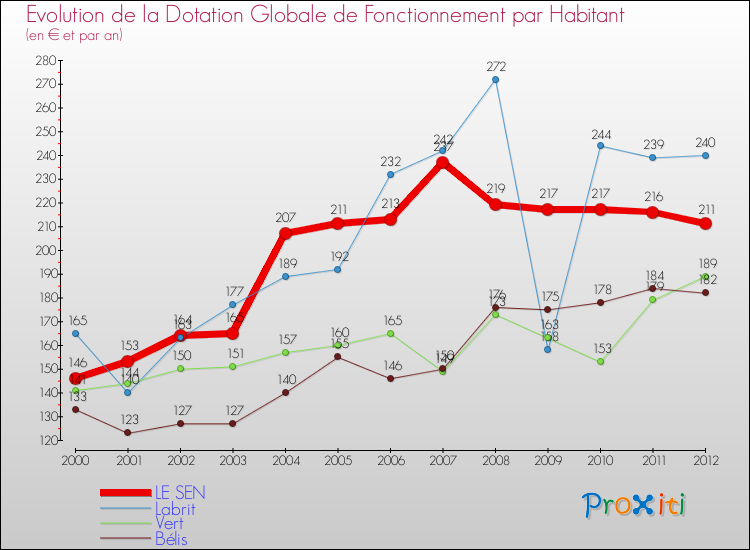 Evolution et montant de la dotation globale de fonctionnement par Habitant pour LE SEN et les communes proches Comparaison des dotations globales de fonctionnement par habitant pour LE SEN et les communes voisines