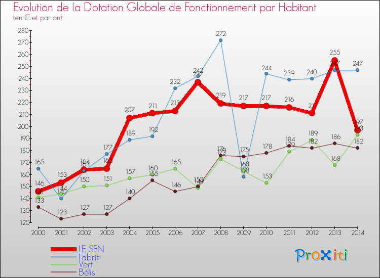 Evolution et montant de la dotation globale de fonctionnement par Habitant pour LE SEN et les communes proches de 2000 à 2014. Comparaison des dotations globales de fonctionnement par habitant pour LE SEN et les communes voisines de 2000 à 2014.