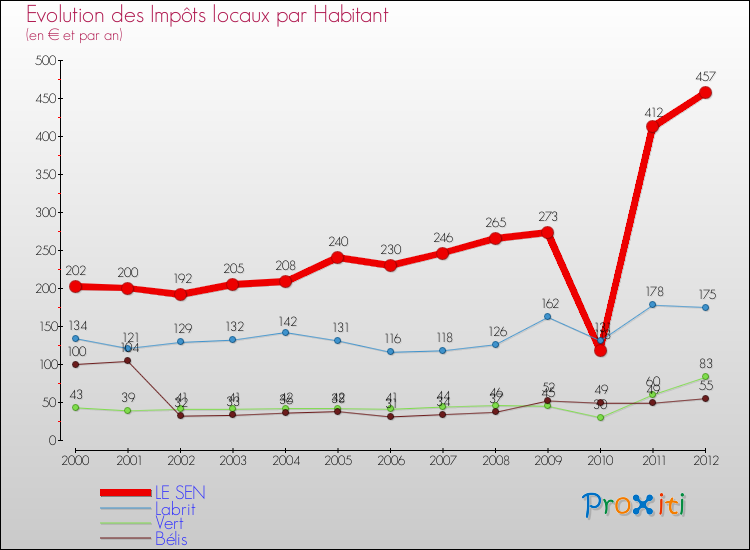 Evolution et montant des impôts locaux par Habitant pour LE SEN et les communes proches Comparaison des impôts locaux par habitant pour LE SEN et les communes voisines