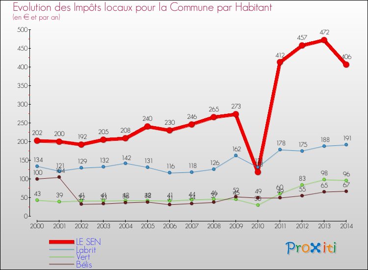 Evolution et montant des impôts locaux par Habitant pour LE SEN et les communes proches de 2000 à 2014 Comparaison des impôts locaux par habitant pour LE SEN et les communes voisines de 2000 à 2014
