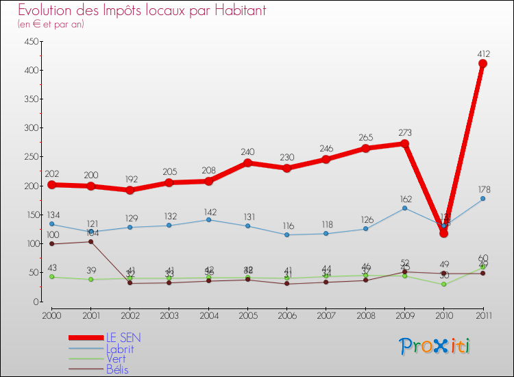Evolution et montant des impôts locaux par Habitant pour LE SEN et les communes proches Comparaison des impôts locaux par habitant pour LE SEN et les communes voisines