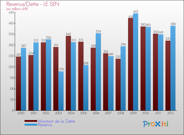 Evolution comparée de la dette et des revenus pour la commune de LE SEN de 2000 à 2012 Comparaison de la dette et des revenus pour LE SEN de 2000 à 2012