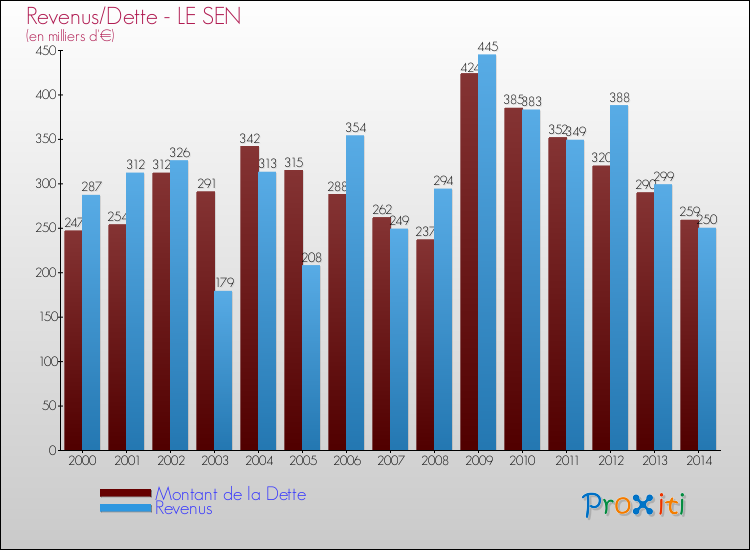 Evolution comparée de la dette et des revenus pour la commune de LE SEN de 2000 à 2014 Comparaison de la dette et des revenus pour LE SEN de 2000 à 2014