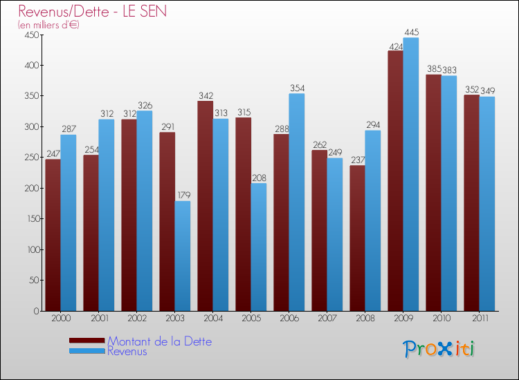 Evolution comparée de la dette et des revenus pour la commune de LE SEN de 2000 à 2011 Comparaison de la dette et des revenus pour LE SEN de 2000 à 2011