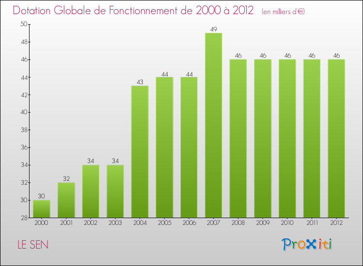 Evolution du montant de la Dotation Globale de Fonctionnement pour la commune de LE SEN de 2000 à 2012 Evolution du montant de la Dotation Globale de Fonctionnement pour LE SEN de 2000 à 2012