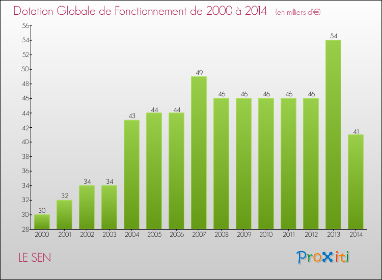 Evolution du montant de la Dotation Globale de Fonctionnement pour la commune de LE SEN de 2000 à 2014 Evolution du montant de la Dotation Globale de Fonctionnement pour LE SEN de 2000 à 2014