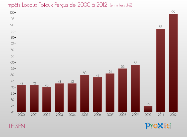 Evolution des Impôts Locaux pour la commune de LE SEN de 2000 à 2012 Evolution des Impôts Locaux pour LE SEN de 2000 à 2012