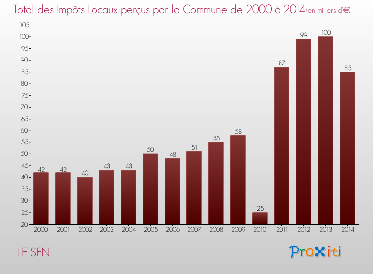 Evolution des Impôts Locaux pour la commune de LE SEN de 2000 à 2014 Evolution des Impôts Locaux pour LE SEN de 2000 à 2014
