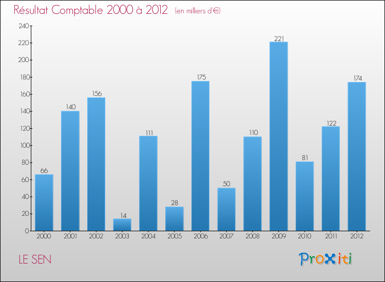 Evolution du résultat comptable pour la commune de LE SEN de 2000 à 2012 Evolution du résultat comptable pour LE SEN de 2000 à 2012