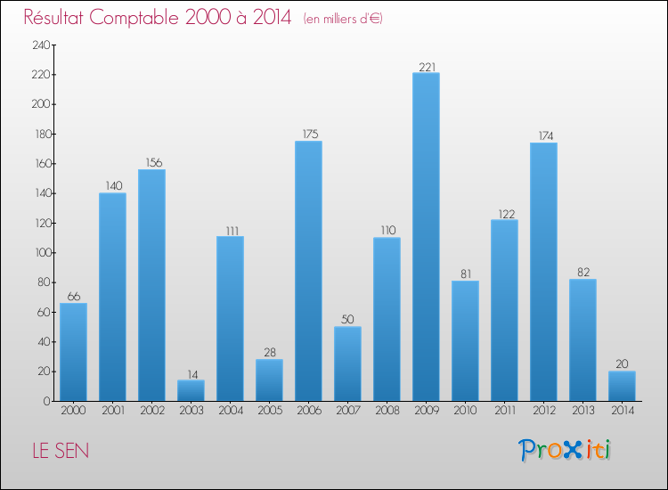 Evolution du résultat comptable pour la commune de LE SEN de 2000 à 2014 Evolution du résultat comptable pour LE SEN de 2000 à 2014
