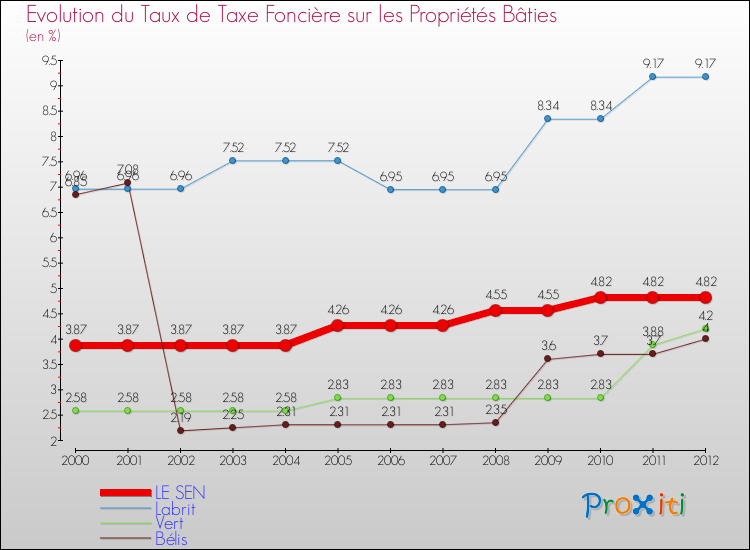 Evolution du taux de la taxe foncière sur le bati pour LE SEN et les communes proches de 2000 à 2012 Comparaison des taux de taxe foncière sur le bati pour LE SEN et les communes voisines de 2000 à 2012