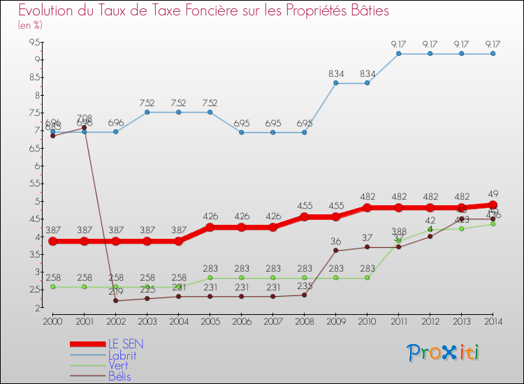 Evolution du taux de la taxe foncière sur le bati pour LE SEN et les communes proches de 2000 à 2014 Comparaison des taux de taxe foncière sur le bati pour LE SEN et les communes voisines de 2000 à 2014
