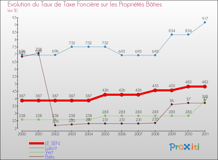 Evolution du taux de la taxe foncière sur le bati pour LE SEN et les communes proches Comparaison des taux de taxe foncière sur le bati pour LE SEN et les communes voisines