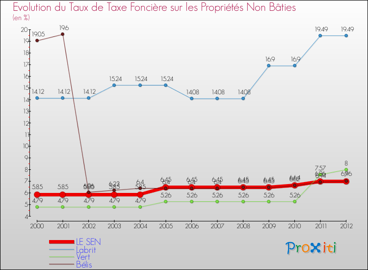 Evolution du taux de la taxe foncière sur les immeubles et terrains non batis pour LE SEN et les communes proches de 2000 à 2012 Comparaison des taux de la taxe foncière sur les immeubles et terrains non batis pour LE SEN et les communes voisines de 2000 à 2012