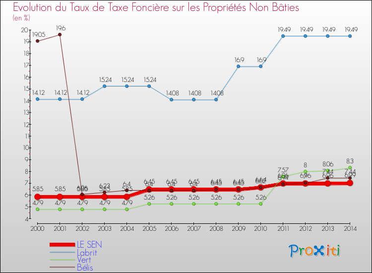 Evolution du taux de la taxe foncière sur les immeubles et terrains non batis pour LE SEN et les communes proches de 2000 à 2014 Comparaison des taux de la taxe foncière sur les immeubles et terrains non batis pour LE SEN et les communes voisines de 2000 à 2014