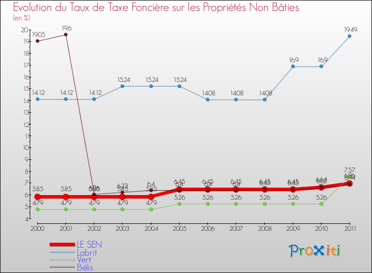 Evolution du taux de la taxe foncière sur les immeubles et terrains non batis pour LE SEN et les communes proches Comparaison des taux de la taxe foncière sur les immeubles et terrains non batis pour LE SEN et les communes voisines