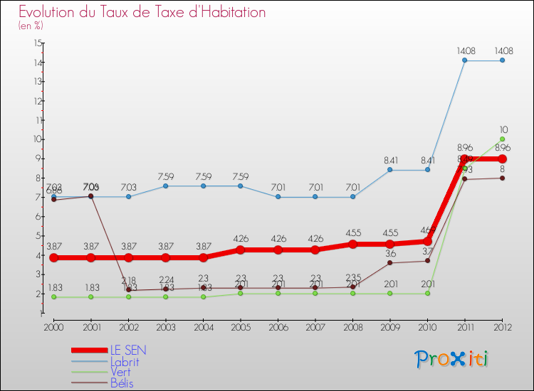 Evolution du taux de la taxe d'habitation pour LE SEN et les communes proches Comparaison des taux de la taxe d'habitation pour LE SEN et les communes voisines