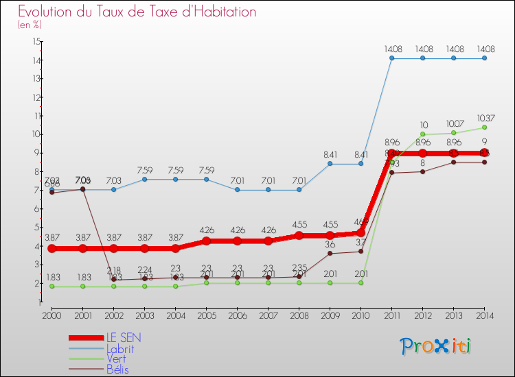 Evolution du taux de la taxe d'habitation pour LE SEN et les communes proches de 2000 à 2014 Comparaison des taux de la taxe d'habitation pour LE SEN et les communes voisines de 2000 à 2014