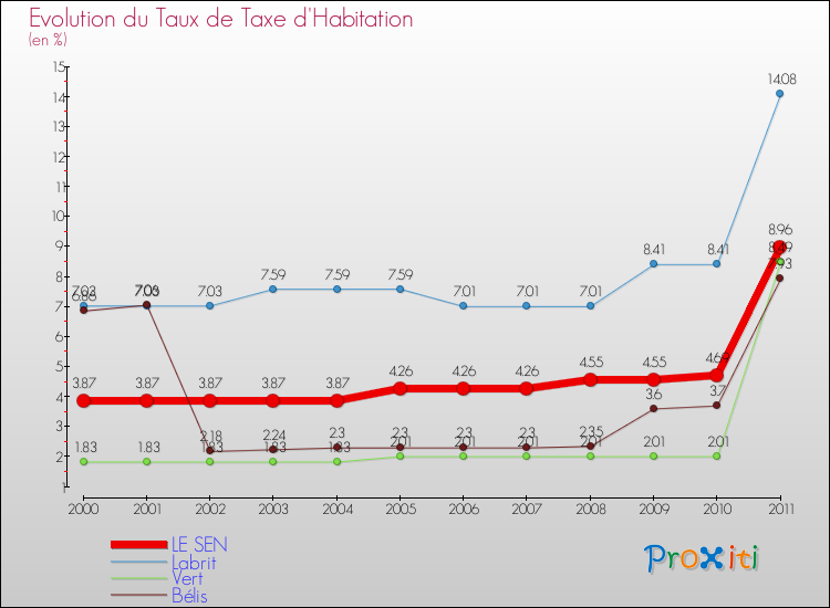 Evolution du taux de la taxe d'habitation pour LE SEN et les communes proches Comparaison des taux de la taxe d'habitation pour LE SEN et les communes voisines