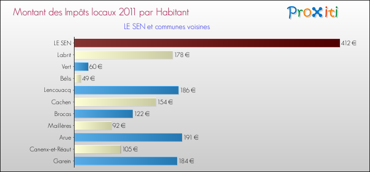 Montant des impôts locaux par Habitant pour LE SEN et les communes proches Comparaison des impôts locaux par habitant pour LE SEN et les communes voisines