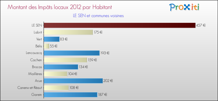 Montant des impôts locaux par Habitant pour LE SEN et les communes proches Comparaison des impôts locaux par habitant pour LE SEN et les communes voisines